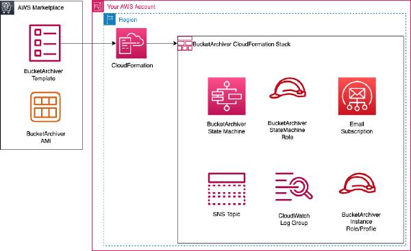 Deployment Components