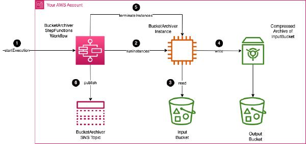 Solution Overview